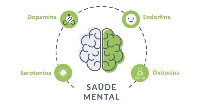 desenho de um cérebro com as palavras ao lado: oxitocina, dopamina, serotonina e endorfina